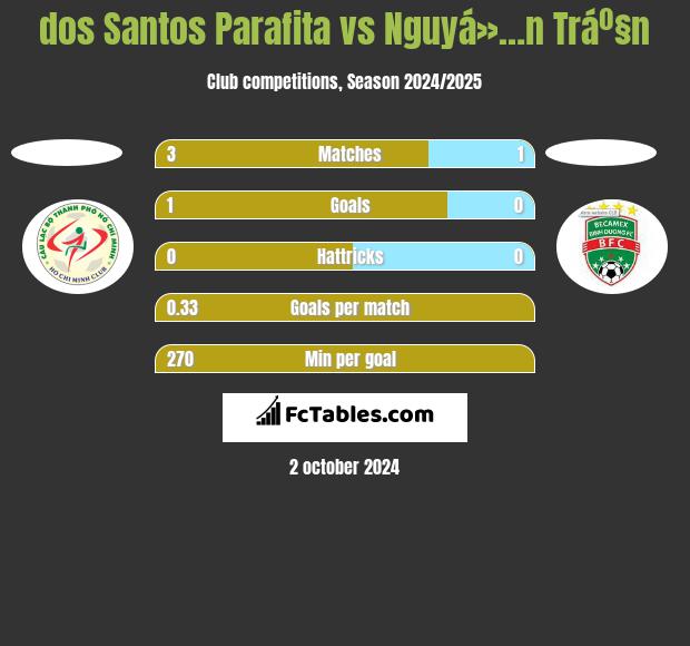 dos Santos Parafita vs Nguyá»…n Tráº§n h2h player stats