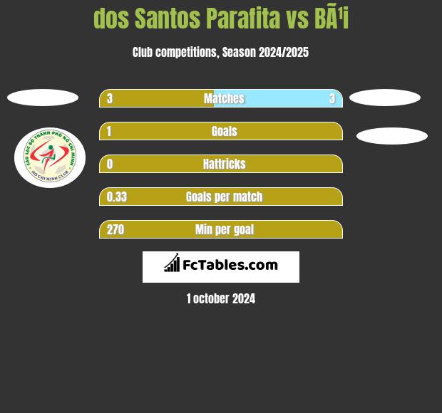 dos Santos Parafita vs BÃ¹i h2h player stats