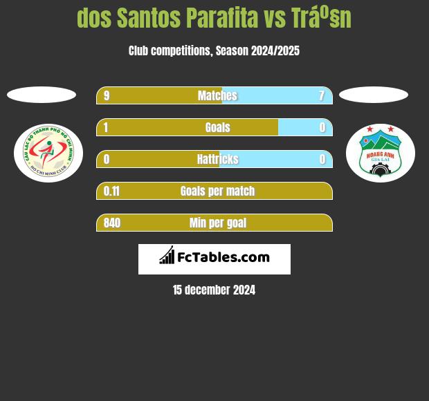 dos Santos Parafita vs Tráº§n h2h player stats