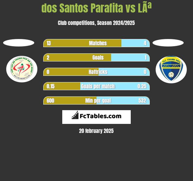 dos Santos Parafita vs LÃª h2h player stats