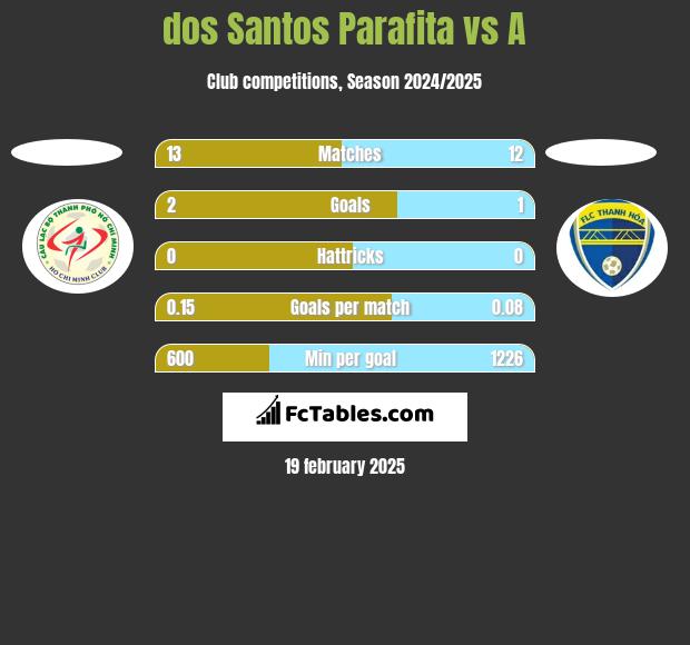 dos Santos Parafita vs A h2h player stats