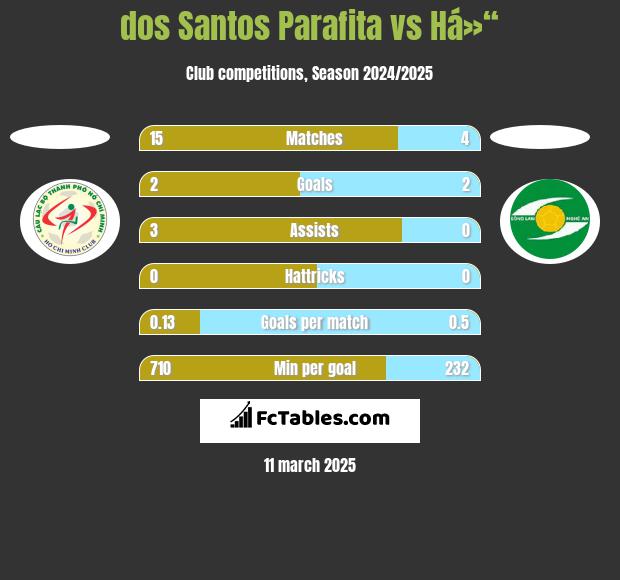 dos Santos Parafita vs Há»“ h2h player stats