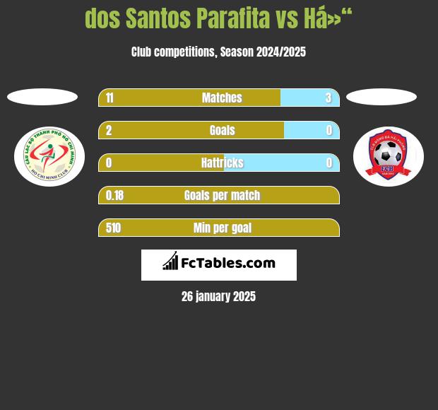 dos Santos Parafita vs Há»“ h2h player stats