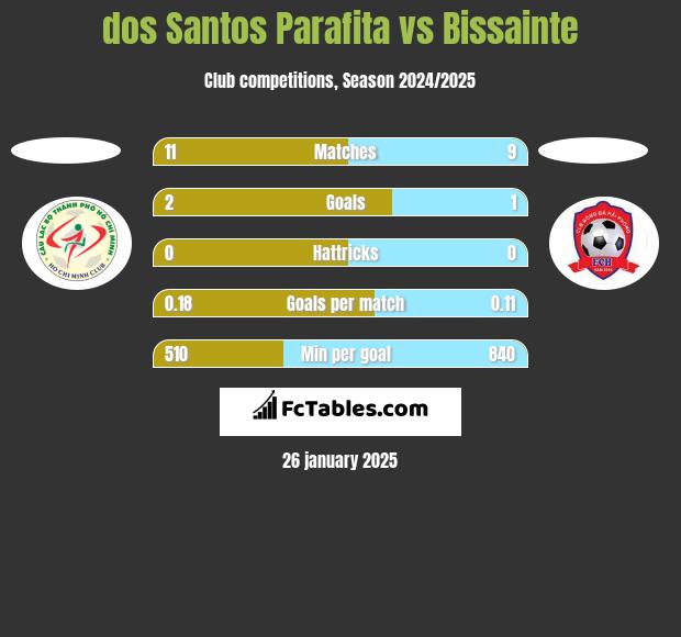 dos Santos Parafita vs Bissainte h2h player stats