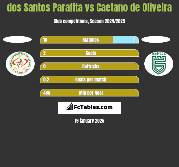 dos Santos Parafita vs Caetano de Oliveira h2h player stats