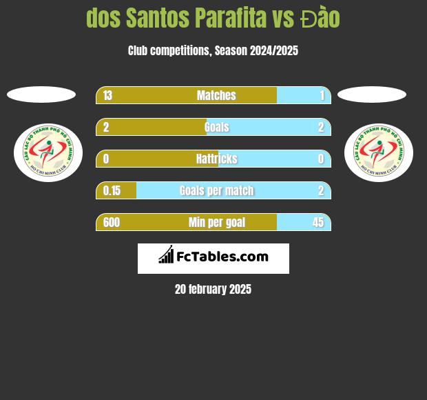 dos Santos Parafita vs Đào h2h player stats