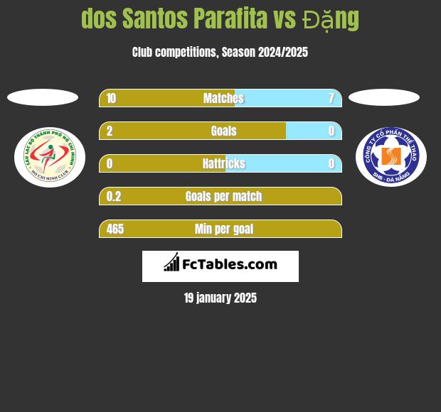 dos Santos Parafita vs Đặng h2h player stats