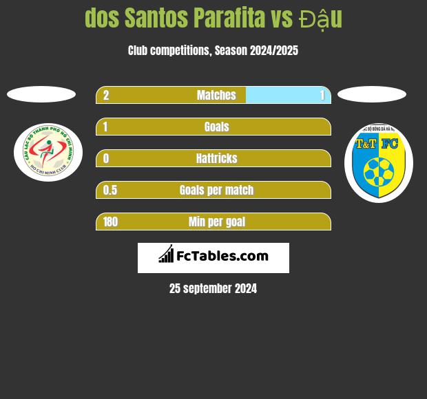 dos Santos Parafita vs Đậu h2h player stats