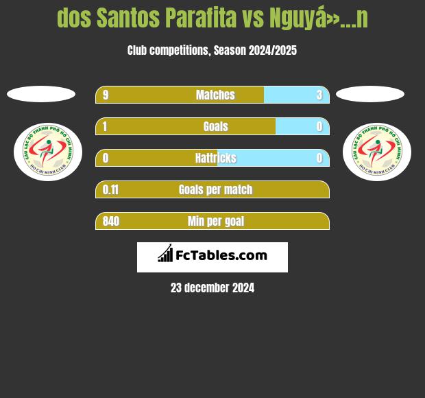 dos Santos Parafita vs Nguyá»…n h2h player stats