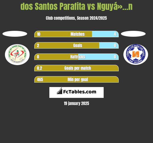 dos Santos Parafita vs Nguyá»…n h2h player stats