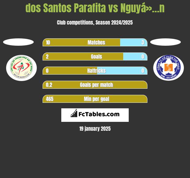 dos Santos Parafita vs Nguyá»…n h2h player stats