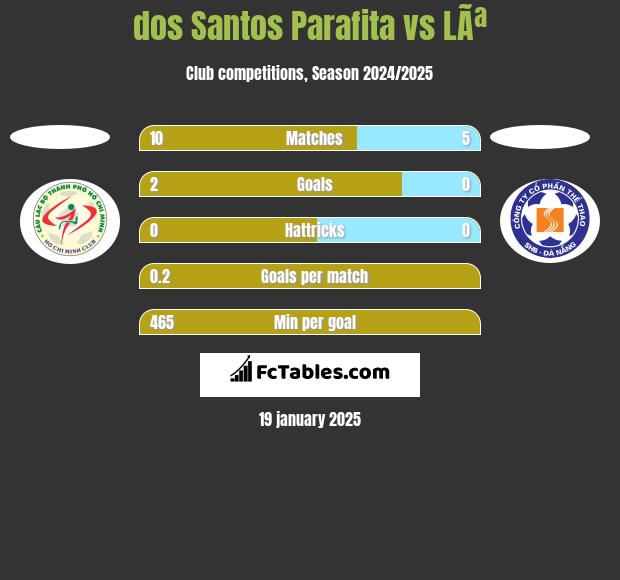 dos Santos Parafita vs LÃª h2h player stats