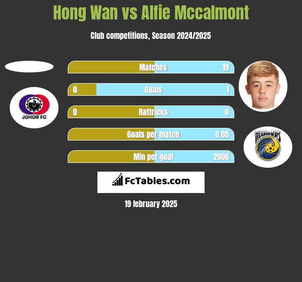 Hong Wan vs Alfie Mccalmont h2h player stats