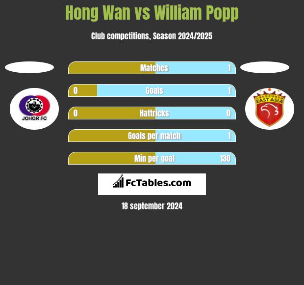 Hong Wan vs William Popp h2h player stats