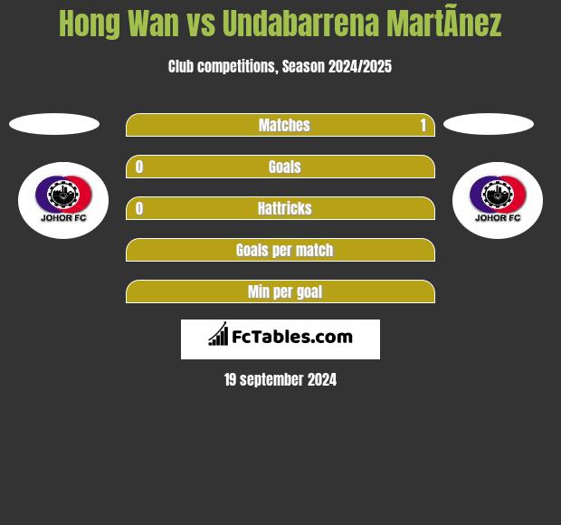 Hong Wan vs Undabarrena MartÃ­nez h2h player stats