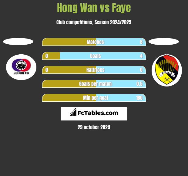 Hong Wan vs Faye h2h player stats