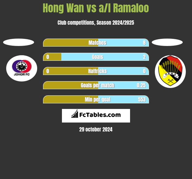 Hong Wan vs a/l Ramaloo h2h player stats