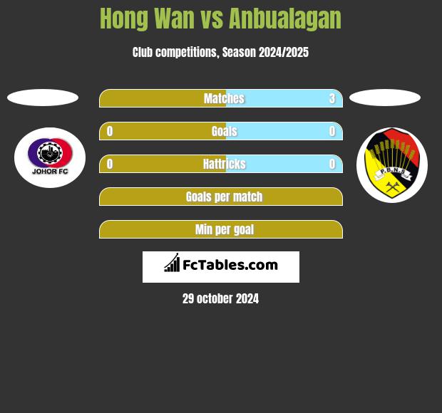 Hong Wan vs Anbualagan h2h player stats