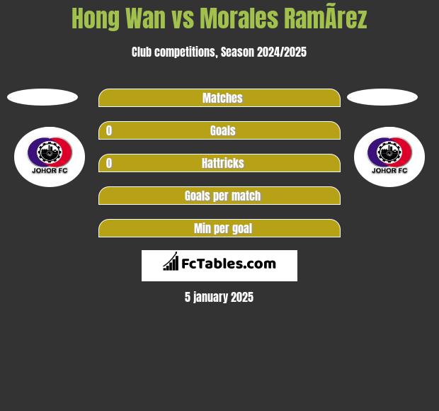 Hong Wan vs Morales RamÃ­rez h2h player stats