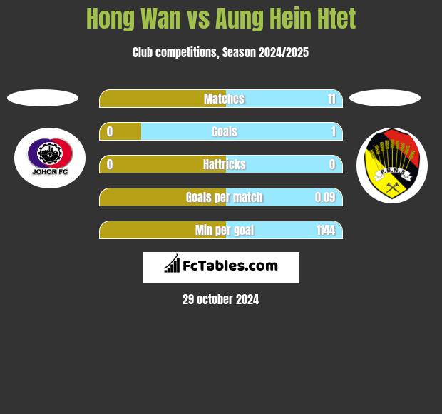 Hong Wan vs Aung Hein Htet h2h player stats