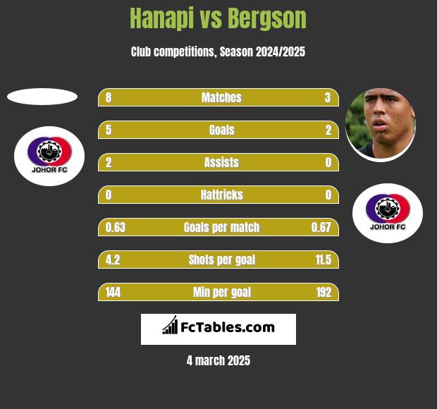 Hanapi vs Bergson h2h player stats