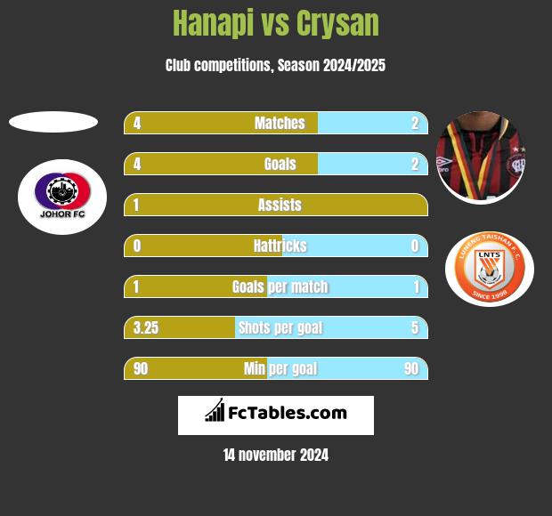 Hanapi vs Crysan h2h player stats