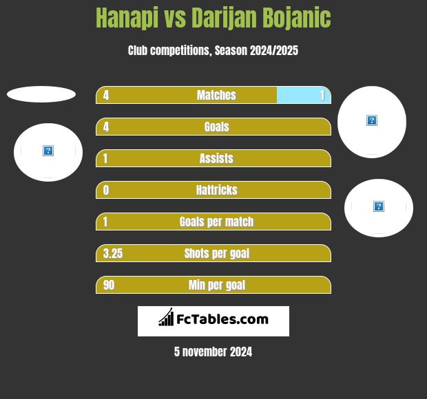 Hanapi vs Darijan Bojanic h2h player stats