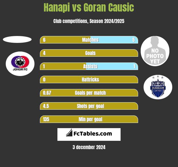 Hanapi vs Goran Causic h2h player stats