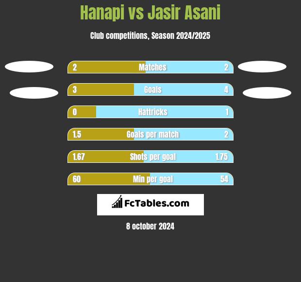 Hanapi vs Jasir Asani h2h player stats