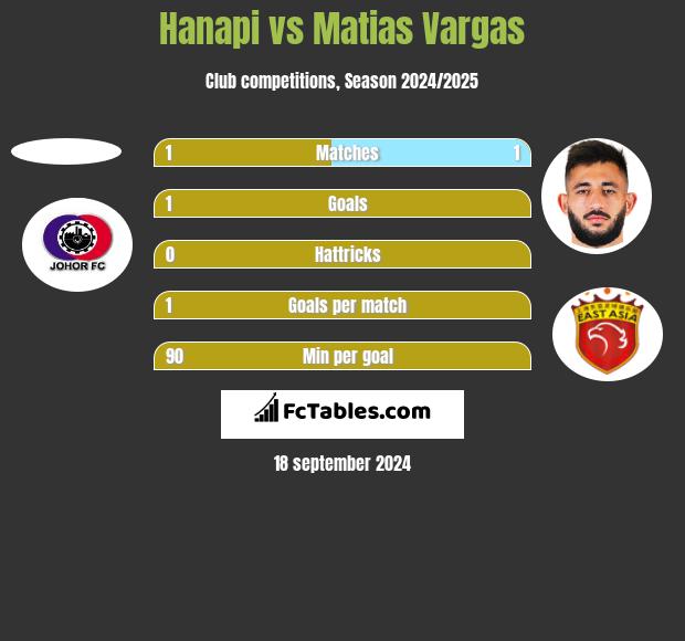 Hanapi vs Matias Vargas h2h player stats