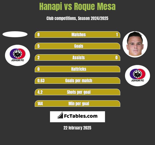 Hanapi vs Roque Mesa h2h player stats