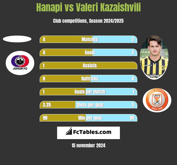 Hanapi vs Waleri Kazaiszwili h2h player stats