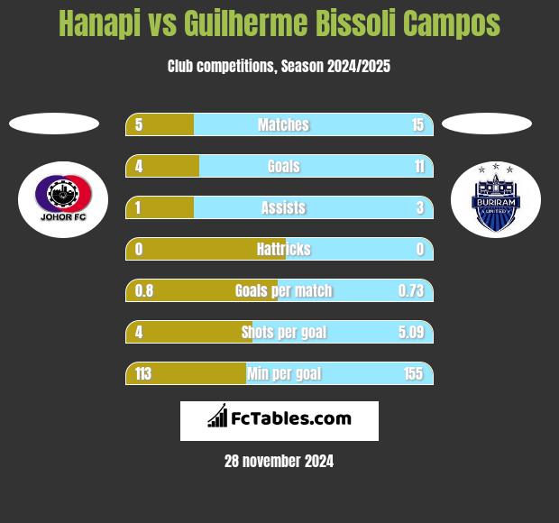 Hanapi vs Guilherme Bissoli Campos h2h player stats