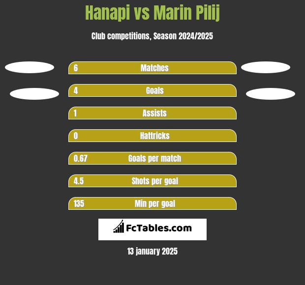 Hanapi vs Marin Pilij h2h player stats