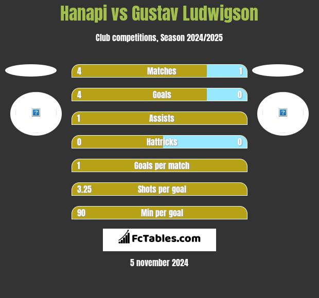 Hanapi vs Gustav Ludwigson h2h player stats