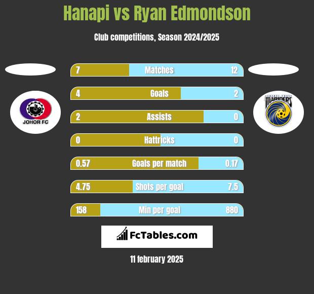 Hanapi vs Ryan Edmondson h2h player stats