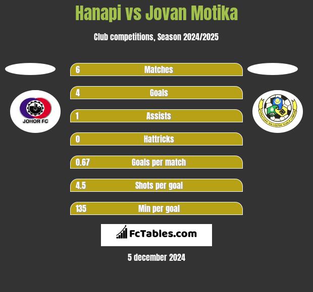 Hanapi vs Jovan Motika h2h player stats