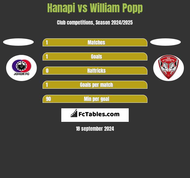 Hanapi vs William Popp h2h player stats