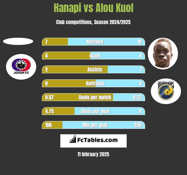 Hanapi vs Alou Kuol h2h player stats