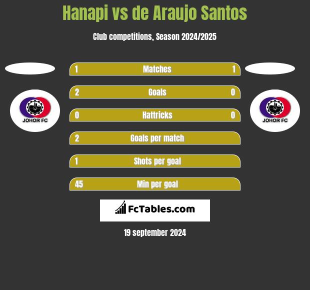 Hanapi vs de Araujo Santos h2h player stats