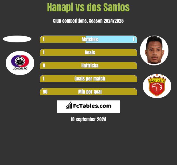 Hanapi vs dos Santos h2h player stats