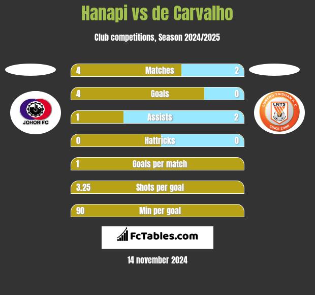 Hanapi vs de Carvalho h2h player stats