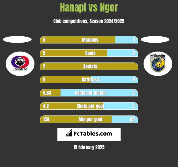 Hanapi vs Ngor h2h player stats