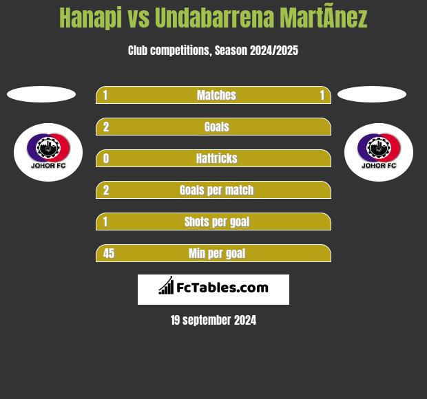 Hanapi vs Undabarrena MartÃ­nez h2h player stats