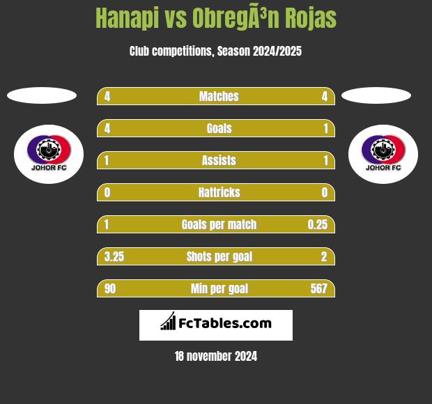 Hanapi vs ObregÃ³n Rojas h2h player stats