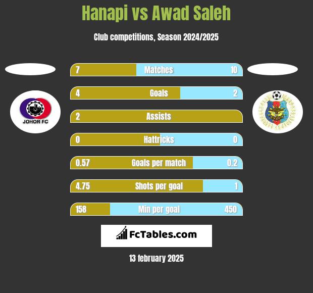 Hanapi vs Awad Saleh h2h player stats