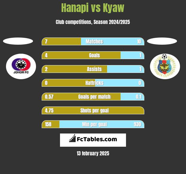 Hanapi vs Kyaw h2h player stats