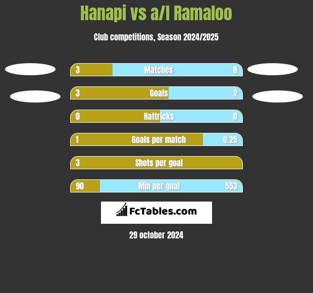 Hanapi vs a/l Ramaloo h2h player stats