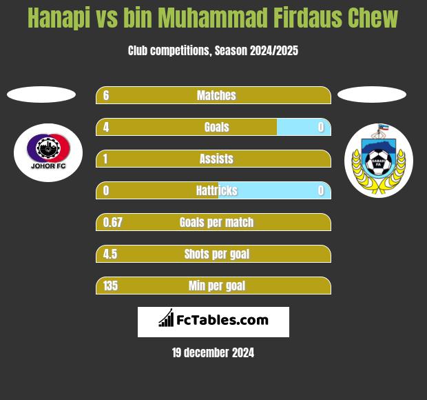 Hanapi vs bin Muhammad Firdaus Chew h2h player stats