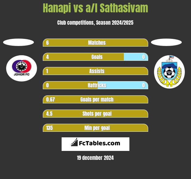 Hanapi vs a/l Sathasivam h2h player stats